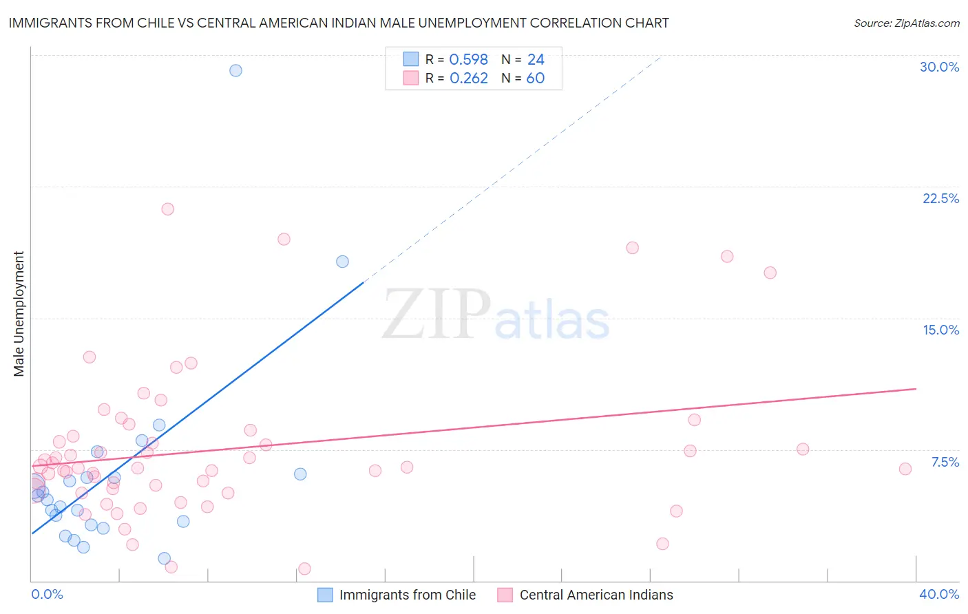 Immigrants from Chile vs Central American Indian Male Unemployment