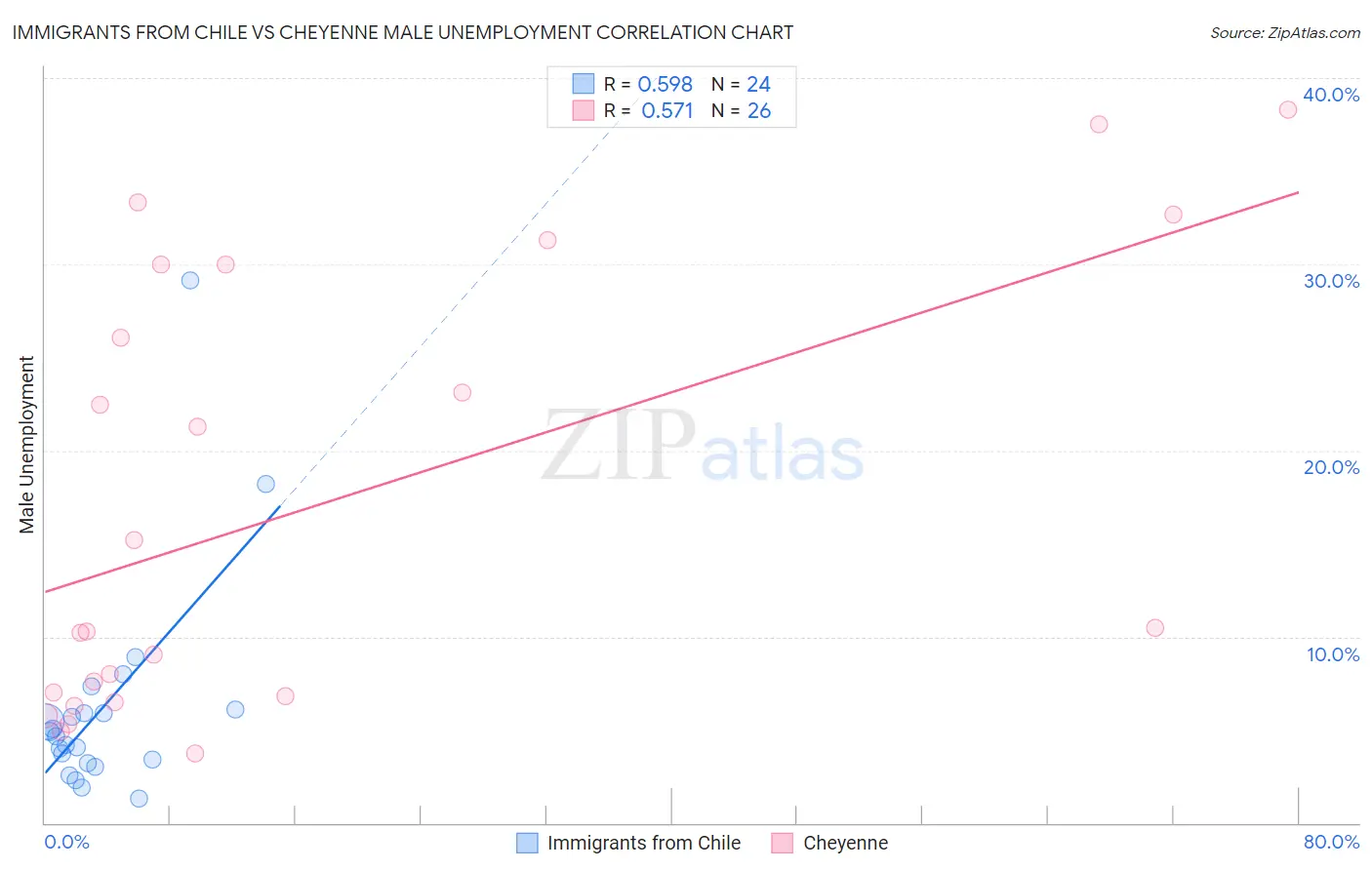 Immigrants from Chile vs Cheyenne Male Unemployment