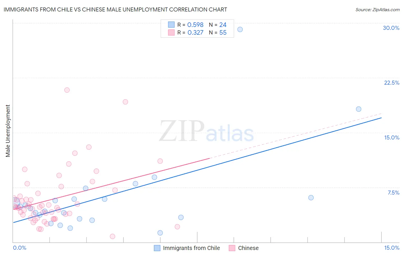 Immigrants from Chile vs Chinese Male Unemployment