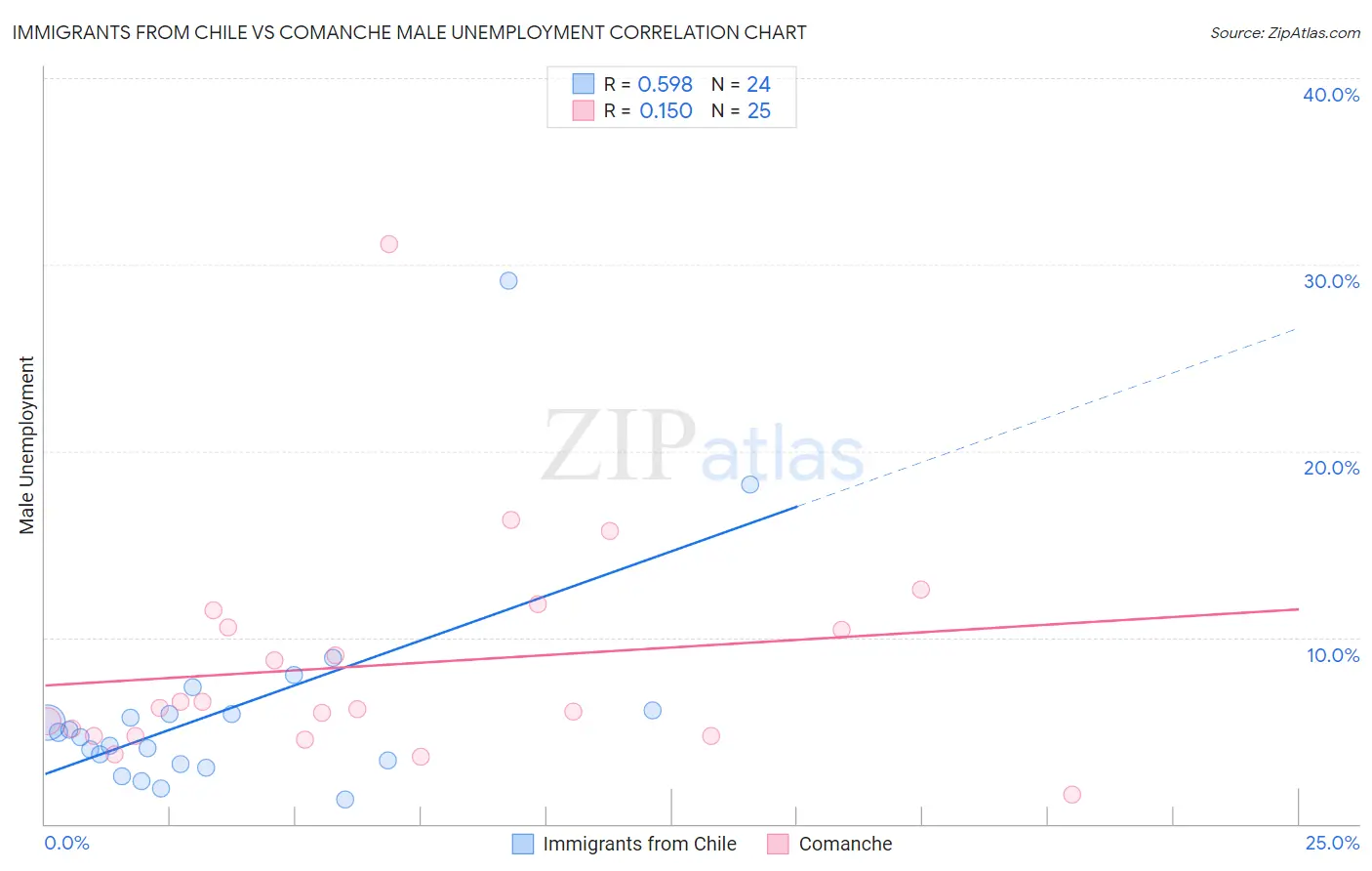 Immigrants from Chile vs Comanche Male Unemployment