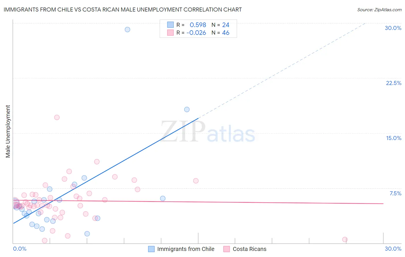 Immigrants from Chile vs Costa Rican Male Unemployment