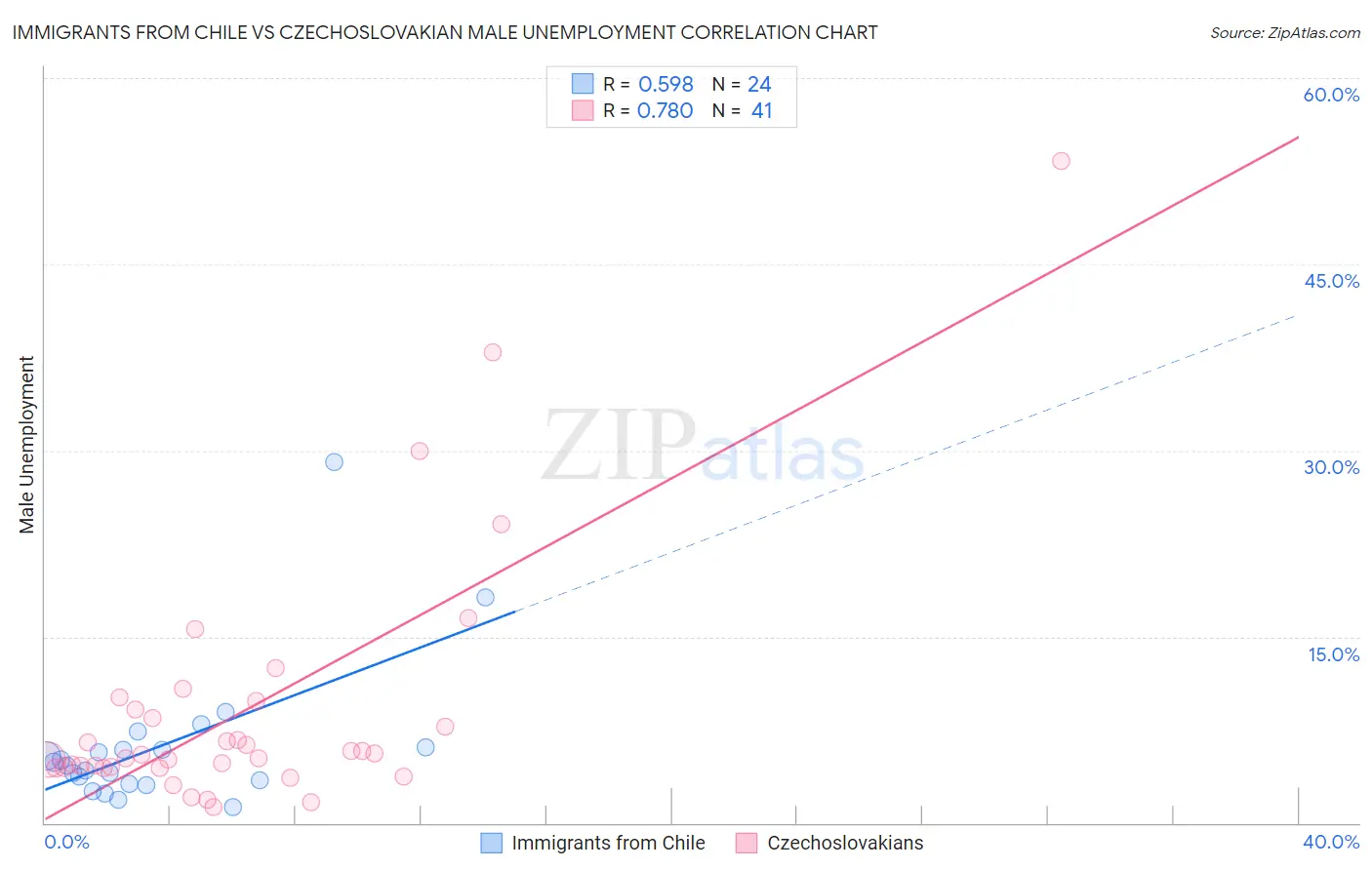 Immigrants from Chile vs Czechoslovakian Male Unemployment