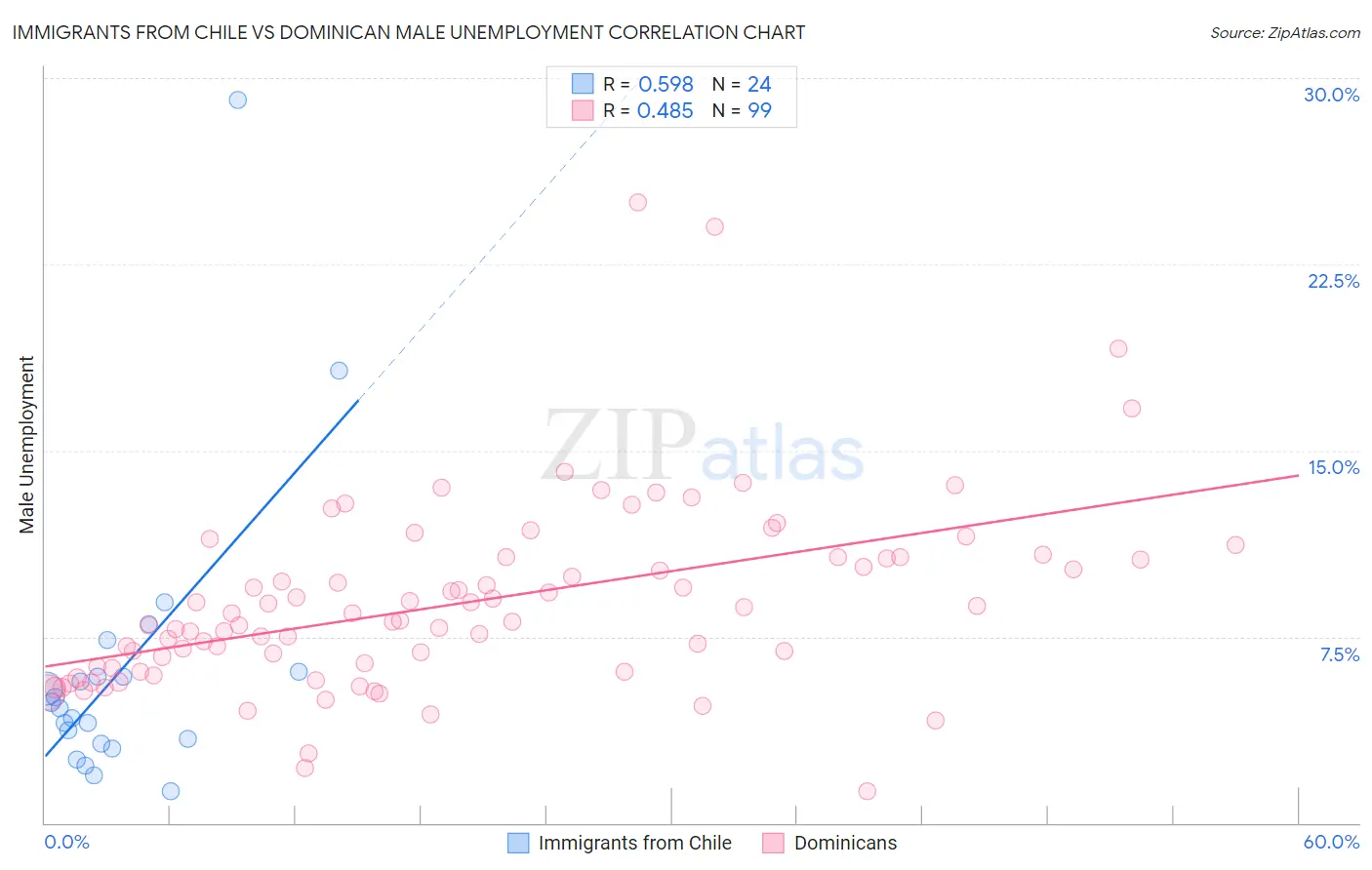 Immigrants from Chile vs Dominican Male Unemployment