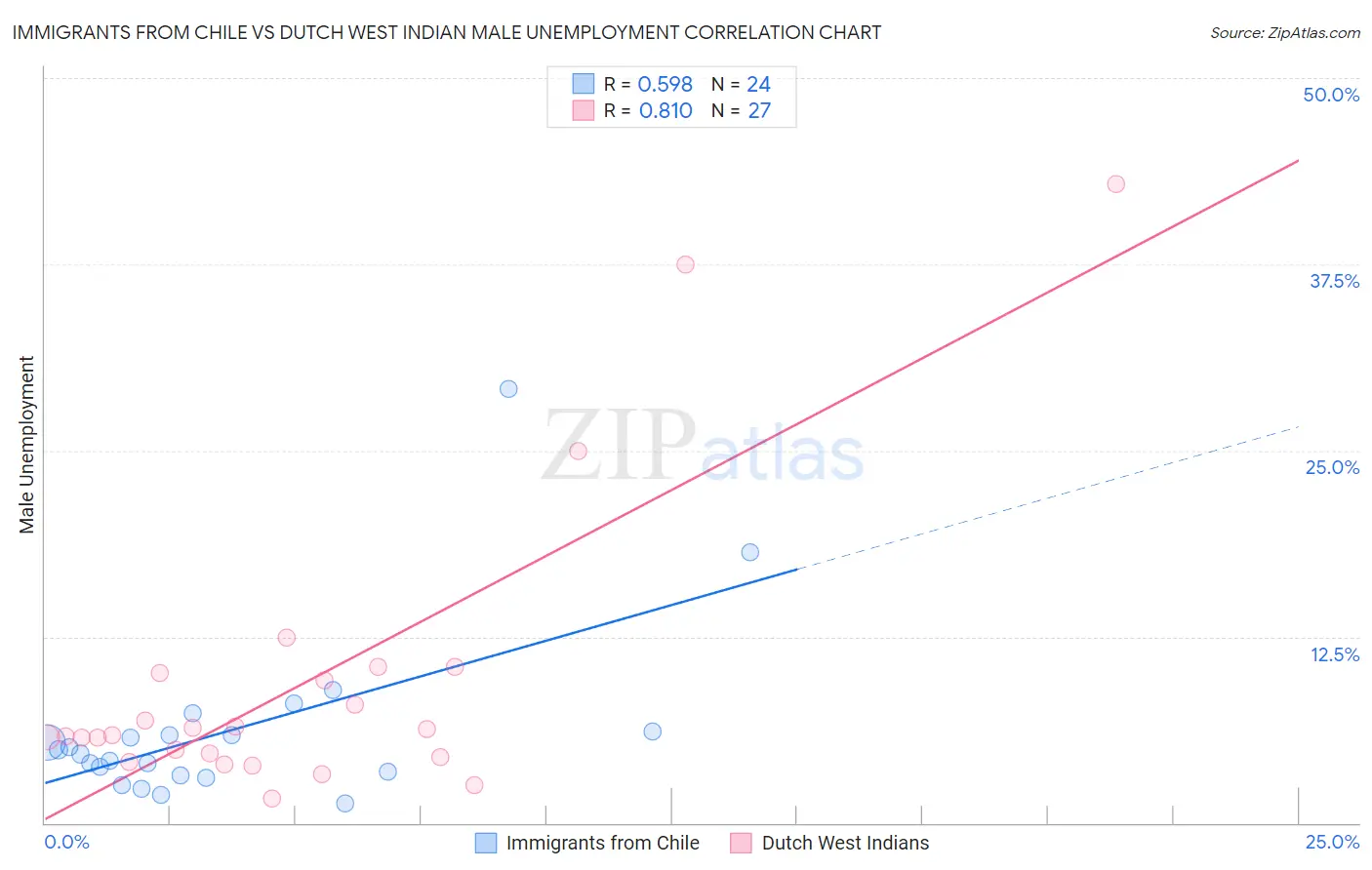 Immigrants from Chile vs Dutch West Indian Male Unemployment