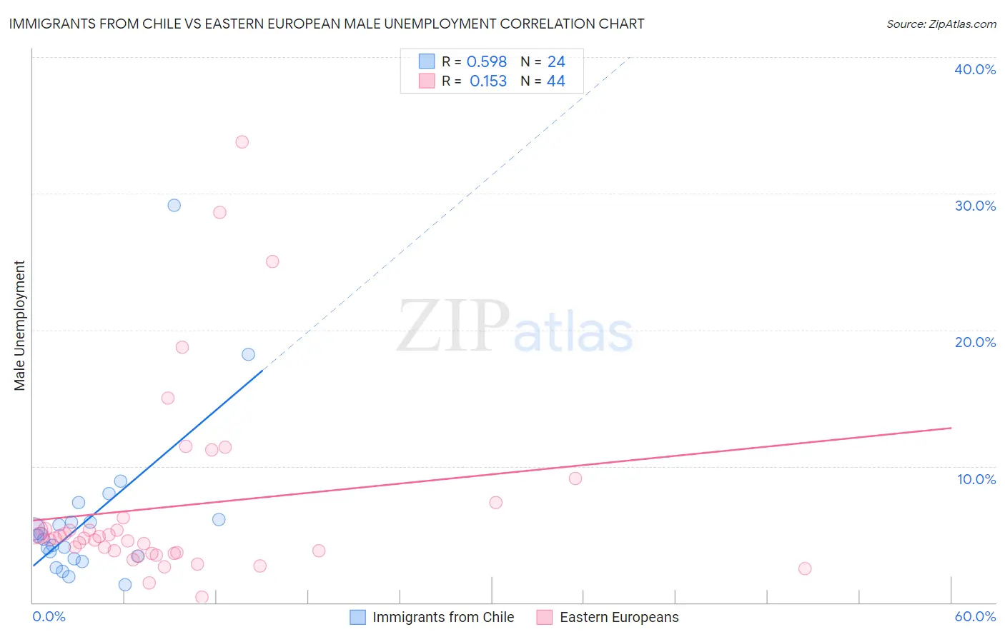 Immigrants from Chile vs Eastern European Male Unemployment