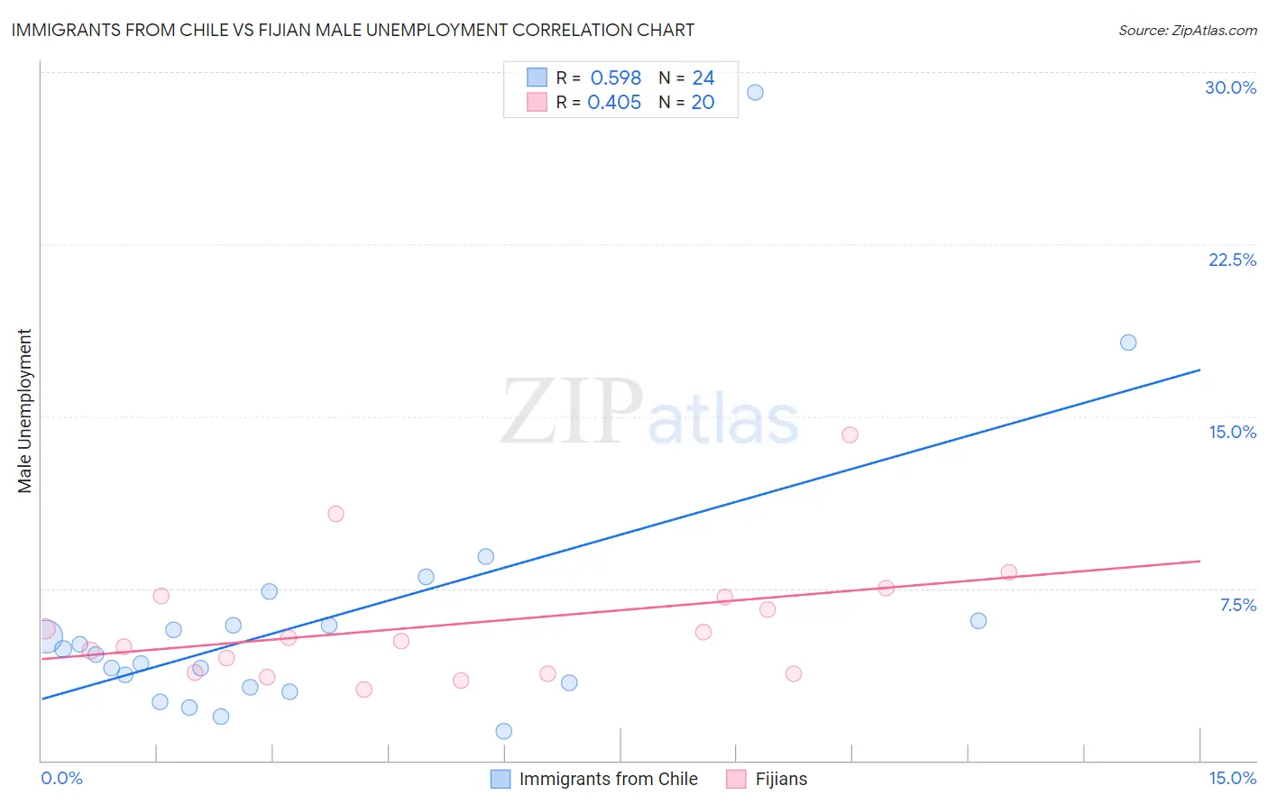 Immigrants from Chile vs Fijian Male Unemployment