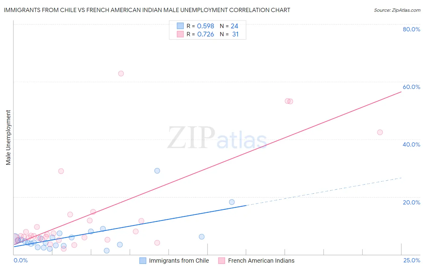 Immigrants from Chile vs French American Indian Male Unemployment