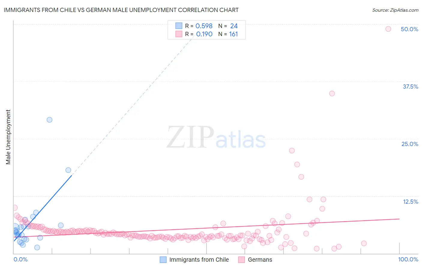 Immigrants from Chile vs German Male Unemployment