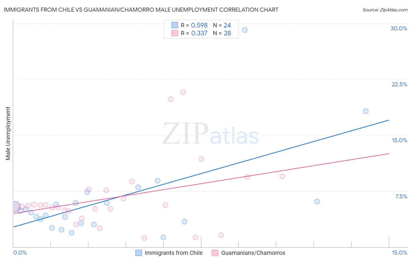 Immigrants from Chile vs Guamanian/Chamorro Male Unemployment