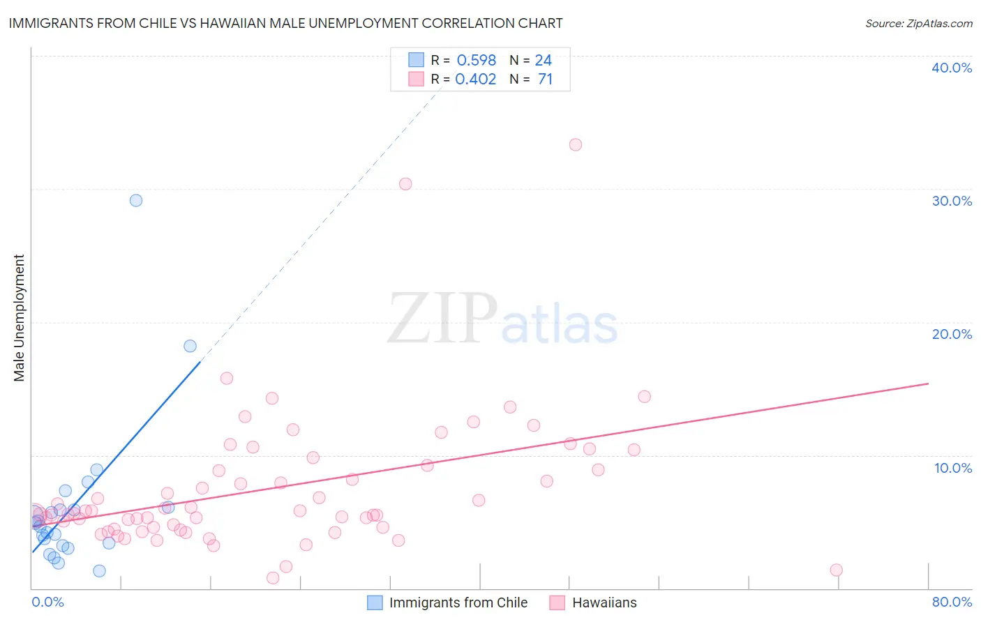 Immigrants from Chile vs Hawaiian Male Unemployment