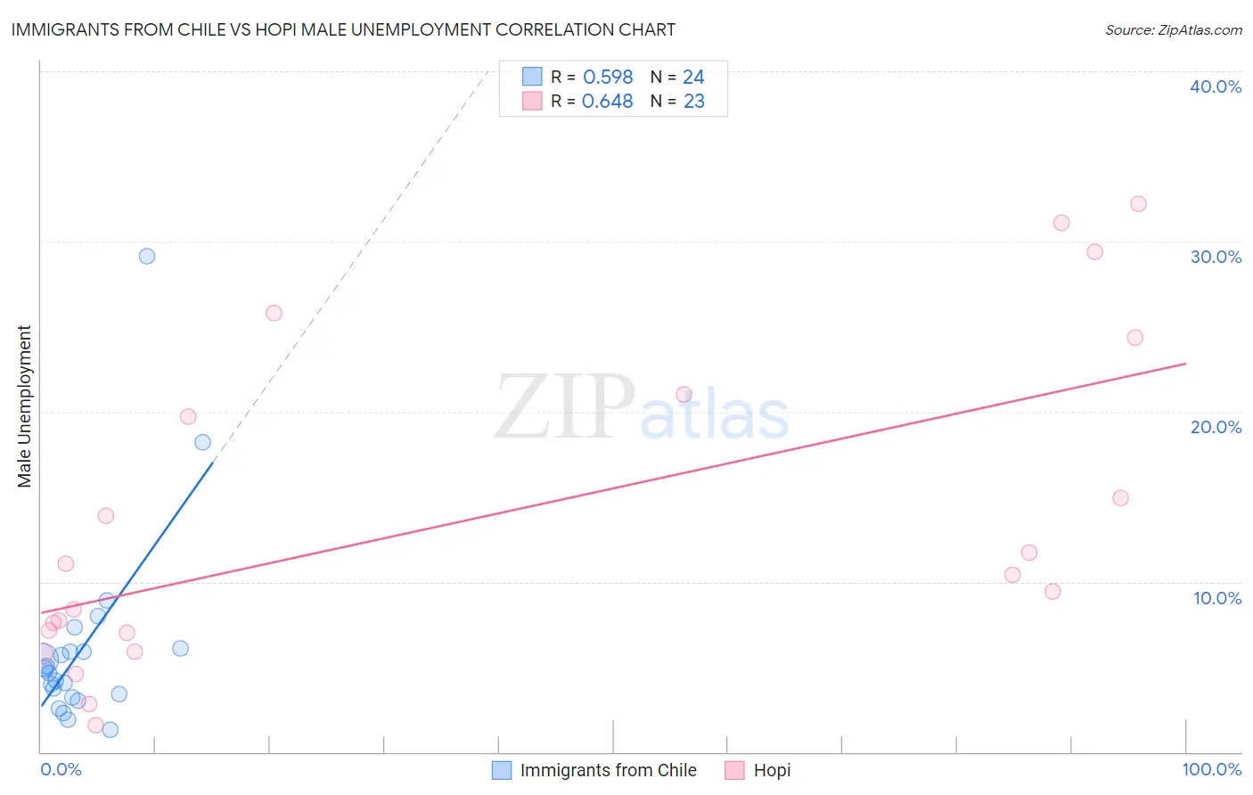 Immigrants from Chile vs Hopi Male Unemployment