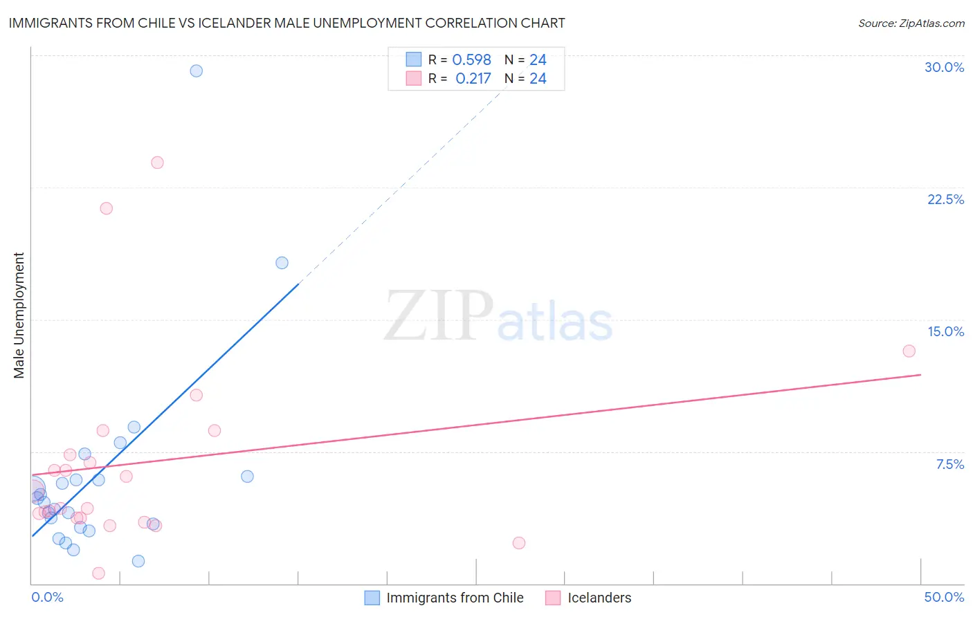 Immigrants from Chile vs Icelander Male Unemployment