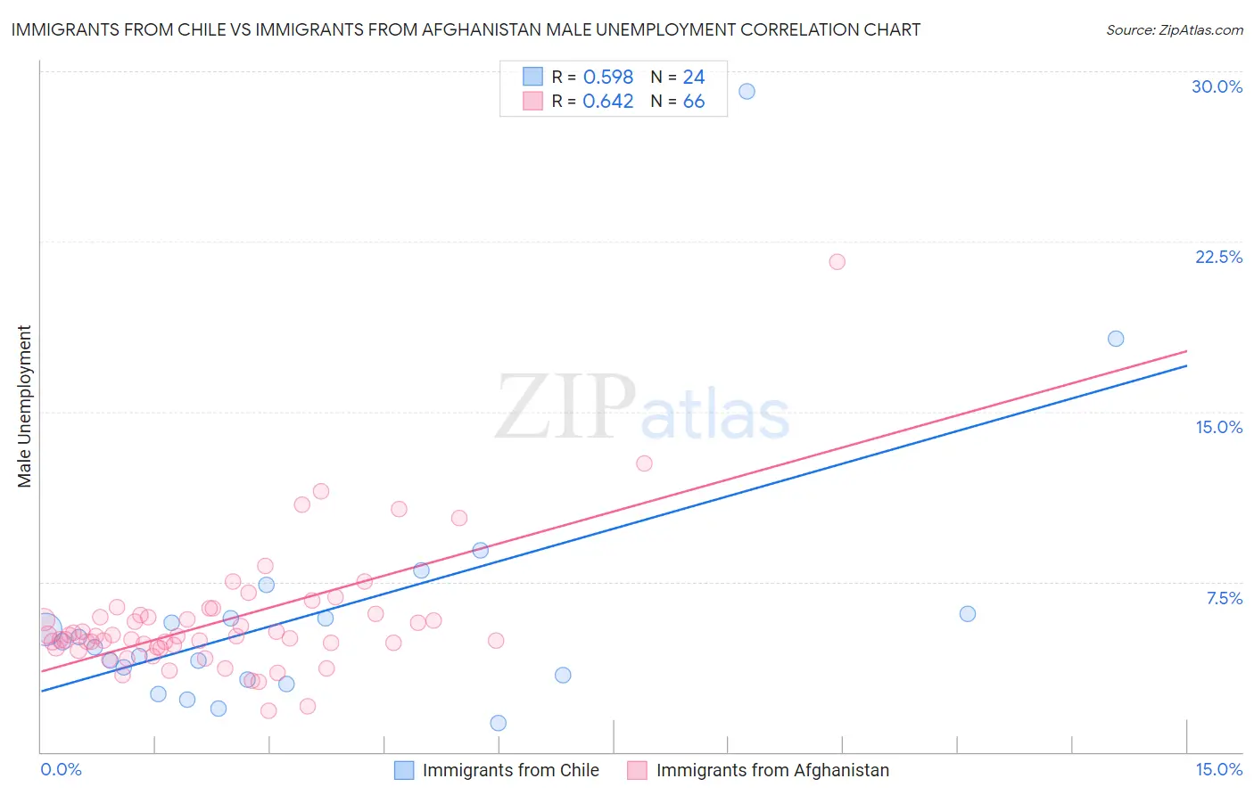 Immigrants from Chile vs Immigrants from Afghanistan Male Unemployment