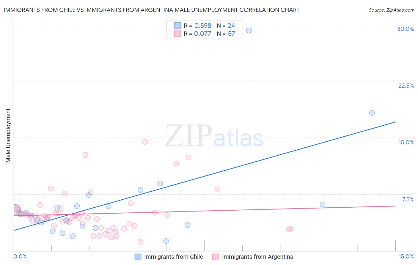 Immigrants from Chile vs Immigrants from Argentina Male Unemployment