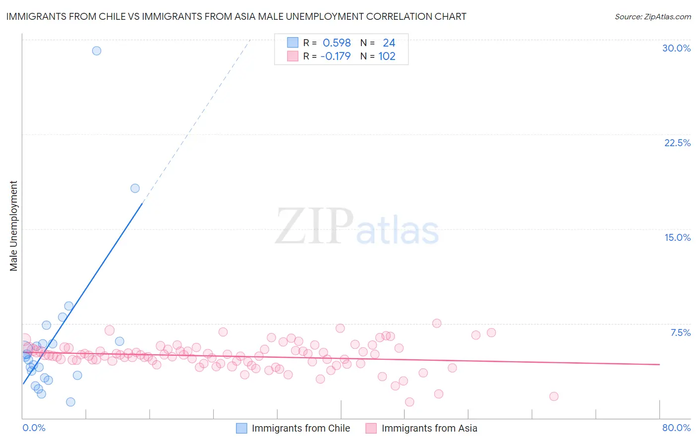 Immigrants from Chile vs Immigrants from Asia Male Unemployment