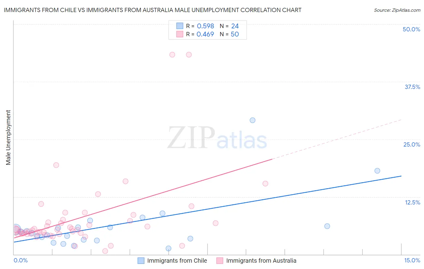 Immigrants from Chile vs Immigrants from Australia Male Unemployment