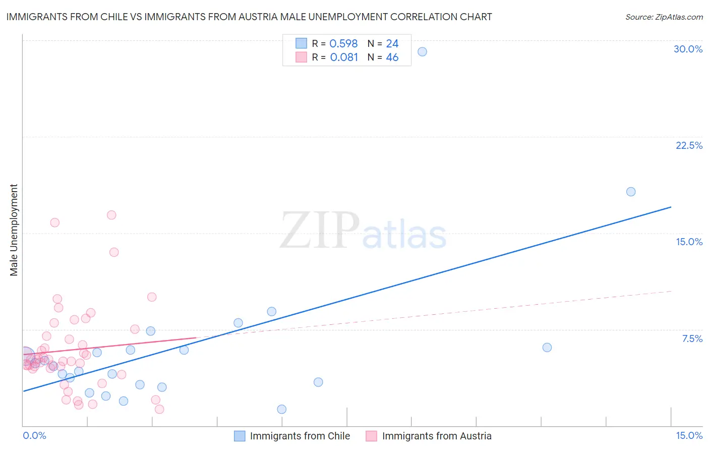 Immigrants from Chile vs Immigrants from Austria Male Unemployment