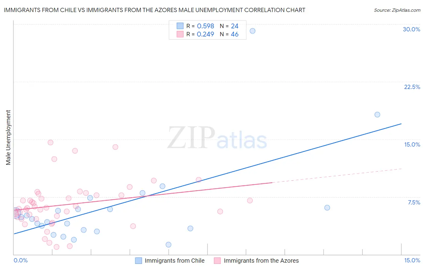 Immigrants from Chile vs Immigrants from the Azores Male Unemployment
