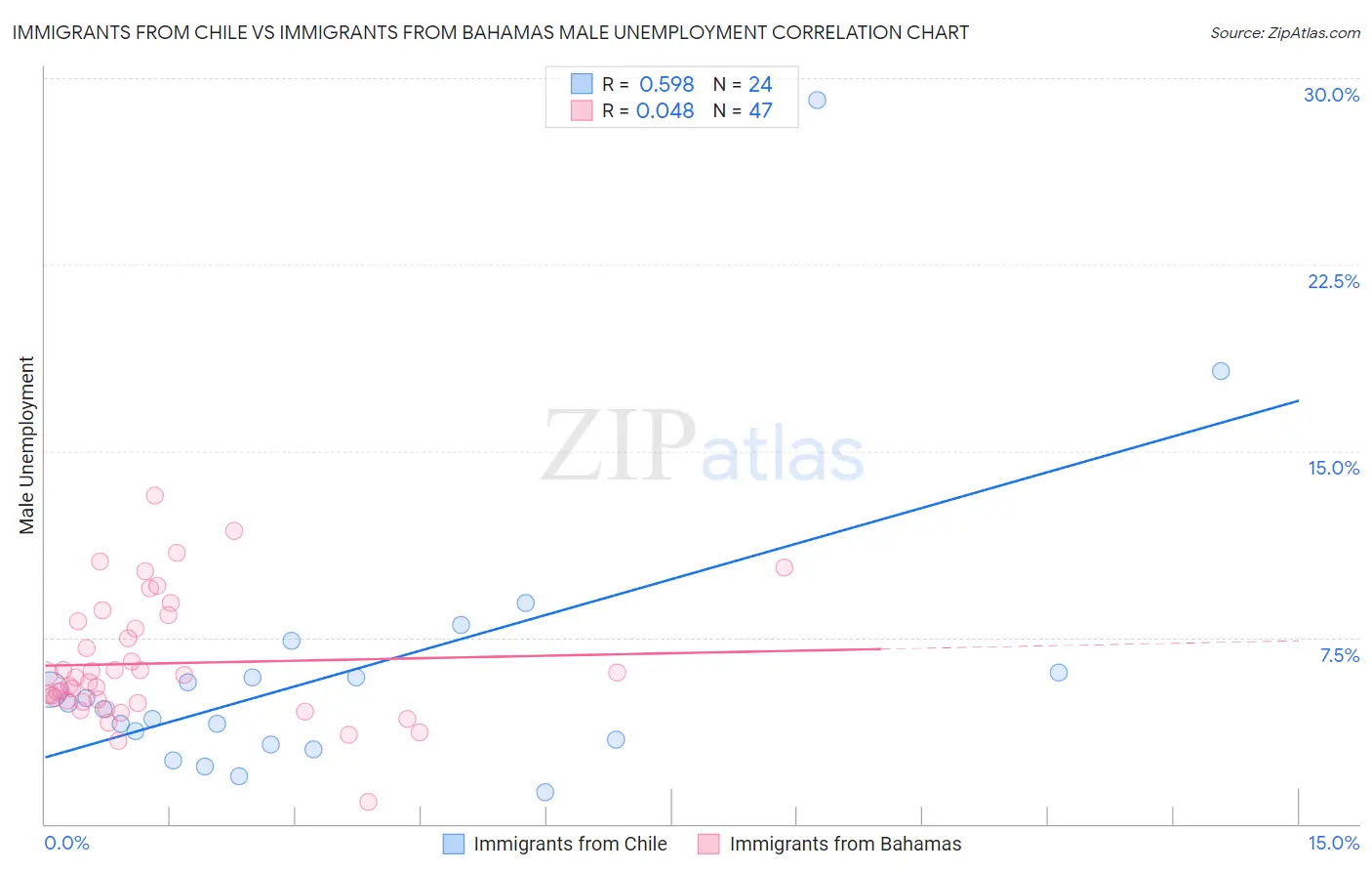 Immigrants from Chile vs Immigrants from Bahamas Male Unemployment