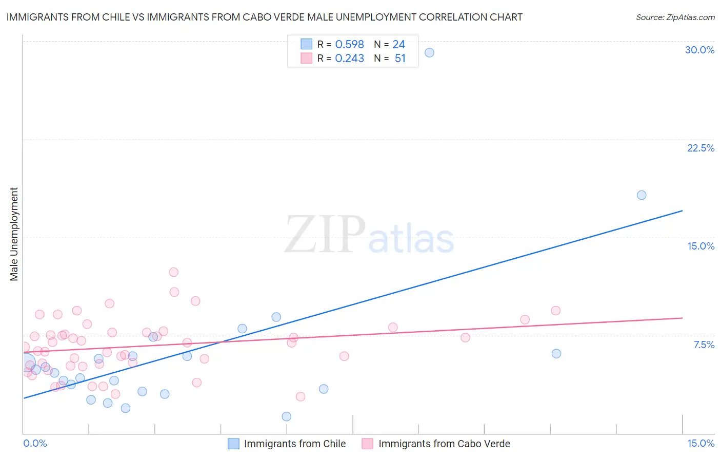 Immigrants from Chile vs Immigrants from Cabo Verde Male Unemployment