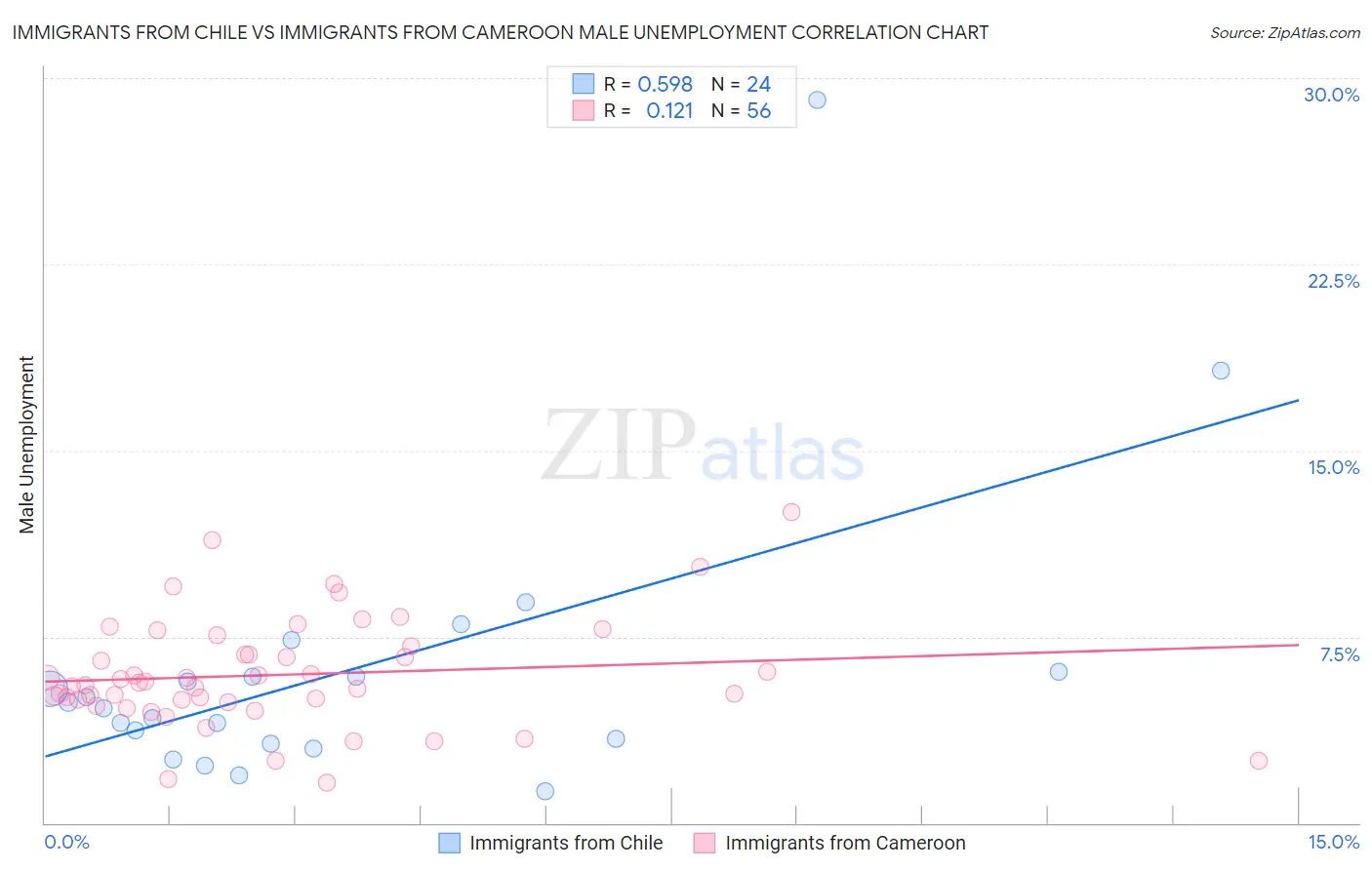 Immigrants from Chile vs Immigrants from Cameroon Male Unemployment