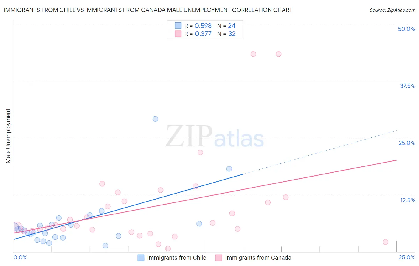 Immigrants from Chile vs Immigrants from Canada Male Unemployment
