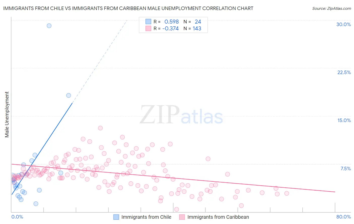 Immigrants from Chile vs Immigrants from Caribbean Male Unemployment