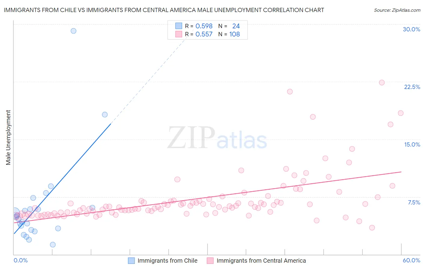 Immigrants from Chile vs Immigrants from Central America Male Unemployment