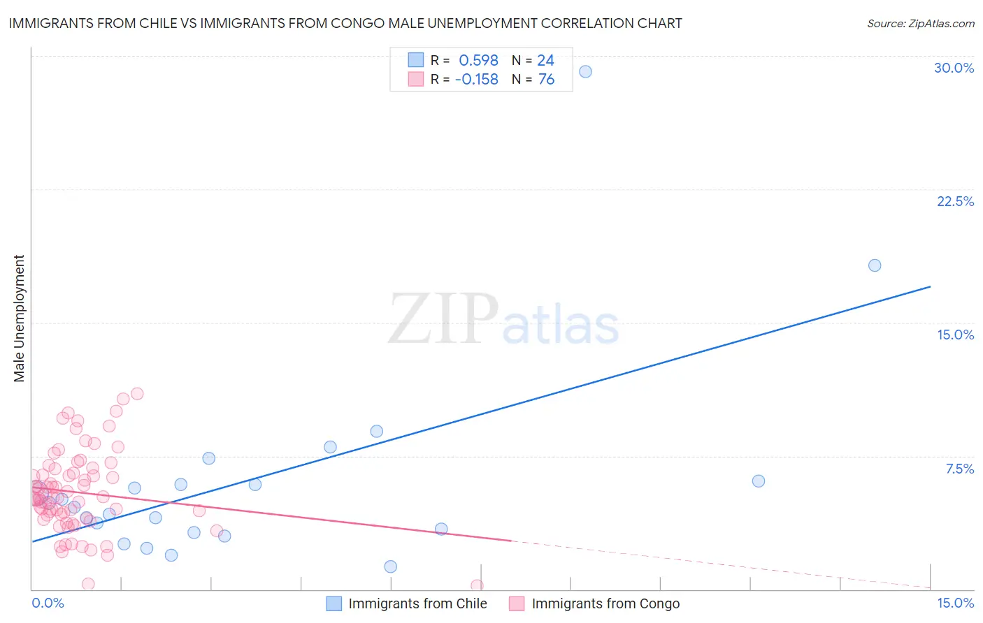 Immigrants from Chile vs Immigrants from Congo Male Unemployment