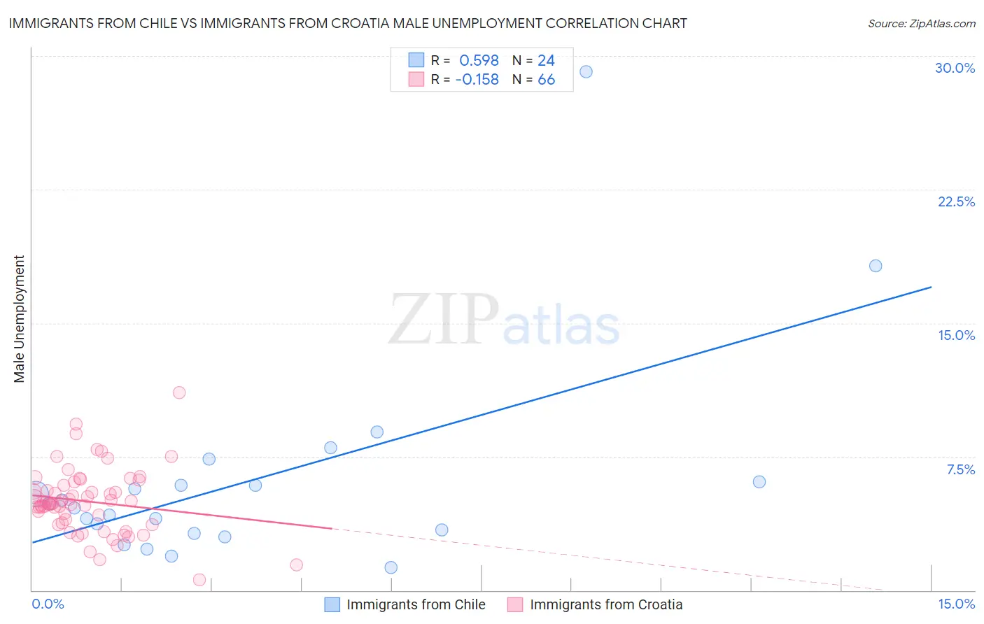 Immigrants from Chile vs Immigrants from Croatia Male Unemployment