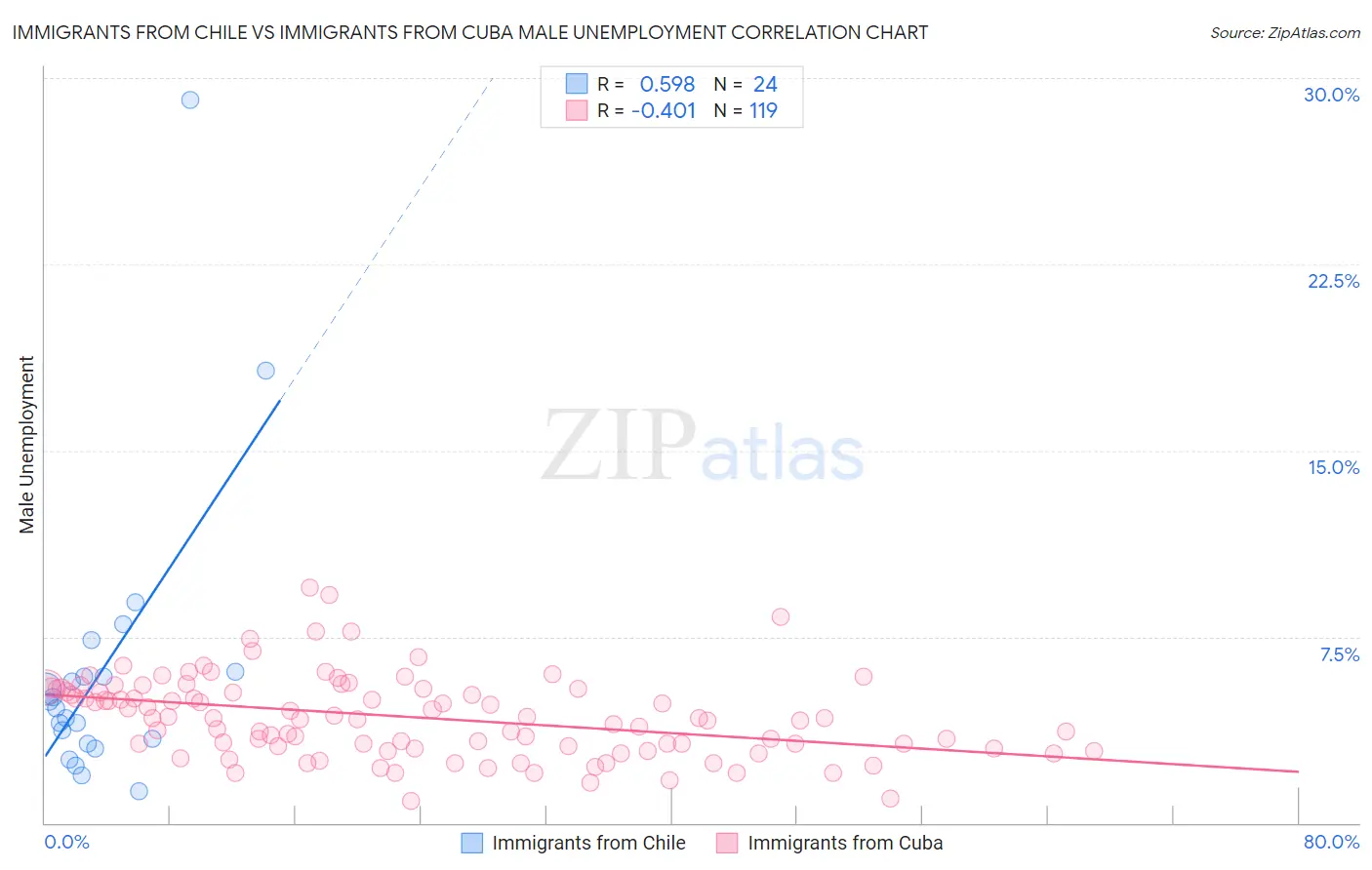 Immigrants from Chile vs Immigrants from Cuba Male Unemployment