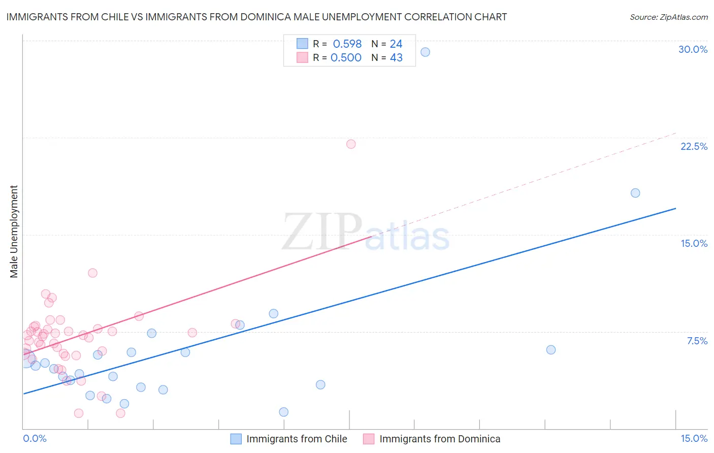 Immigrants from Chile vs Immigrants from Dominica Male Unemployment