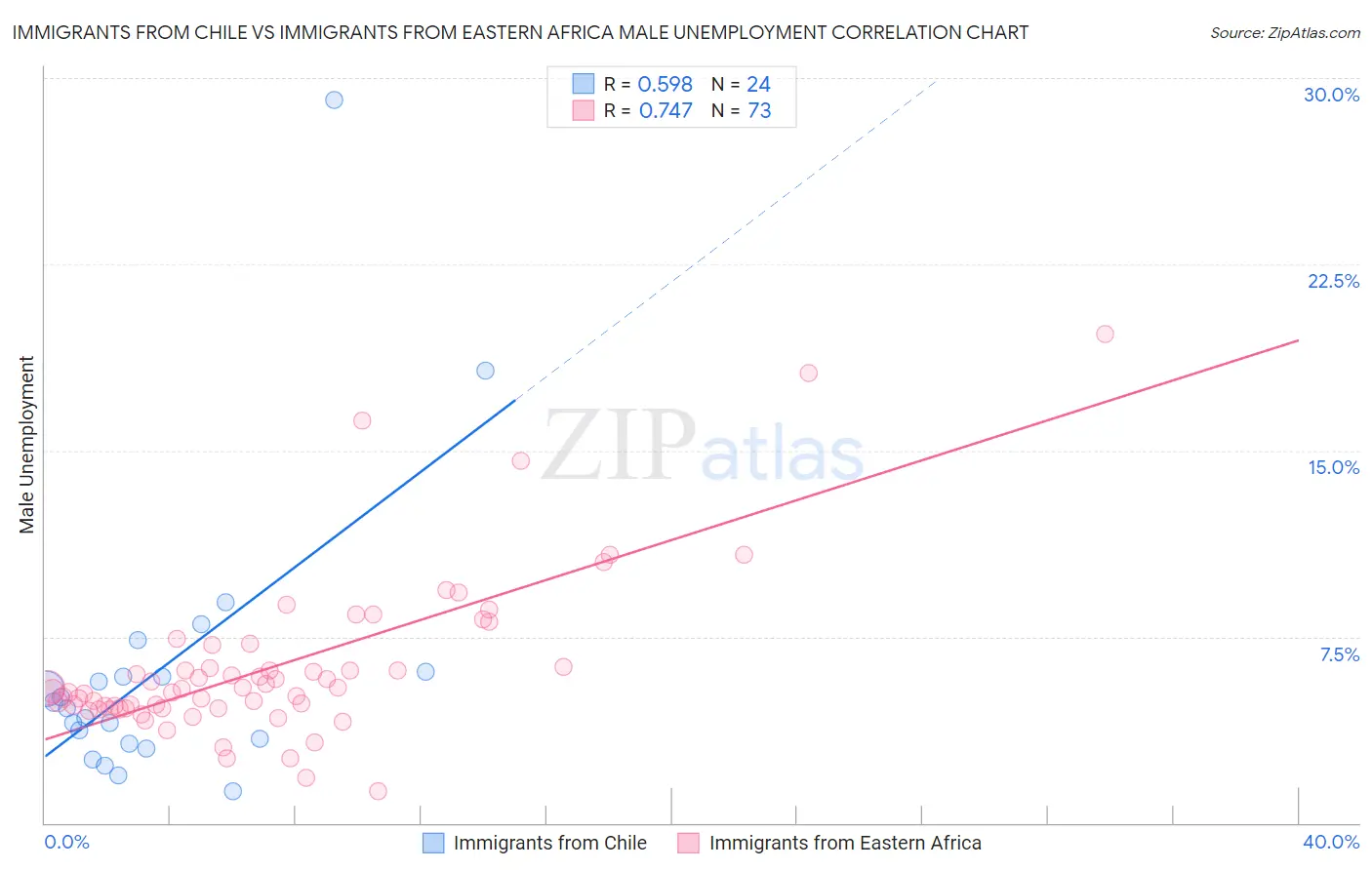 Immigrants from Chile vs Immigrants from Eastern Africa Male Unemployment