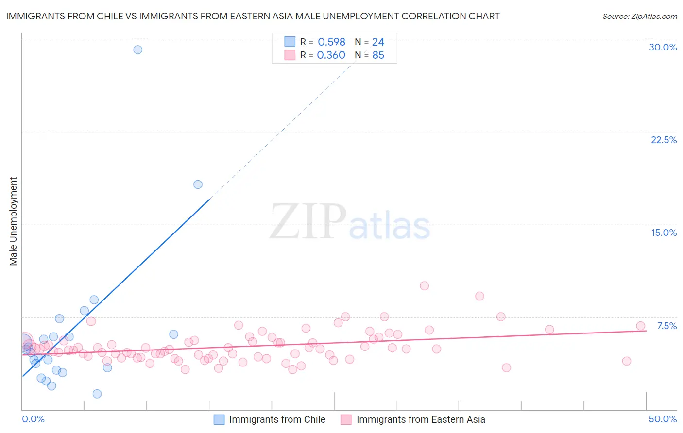 Immigrants from Chile vs Immigrants from Eastern Asia Male Unemployment