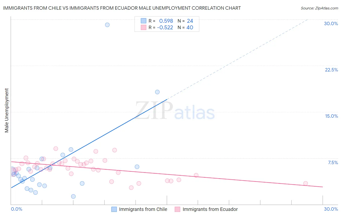 Immigrants from Chile vs Immigrants from Ecuador Male Unemployment
