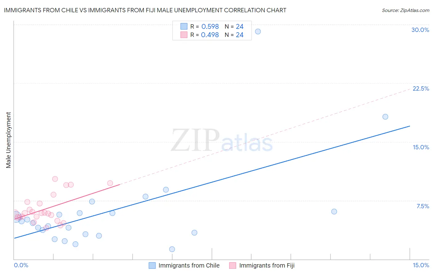 Immigrants from Chile vs Immigrants from Fiji Male Unemployment