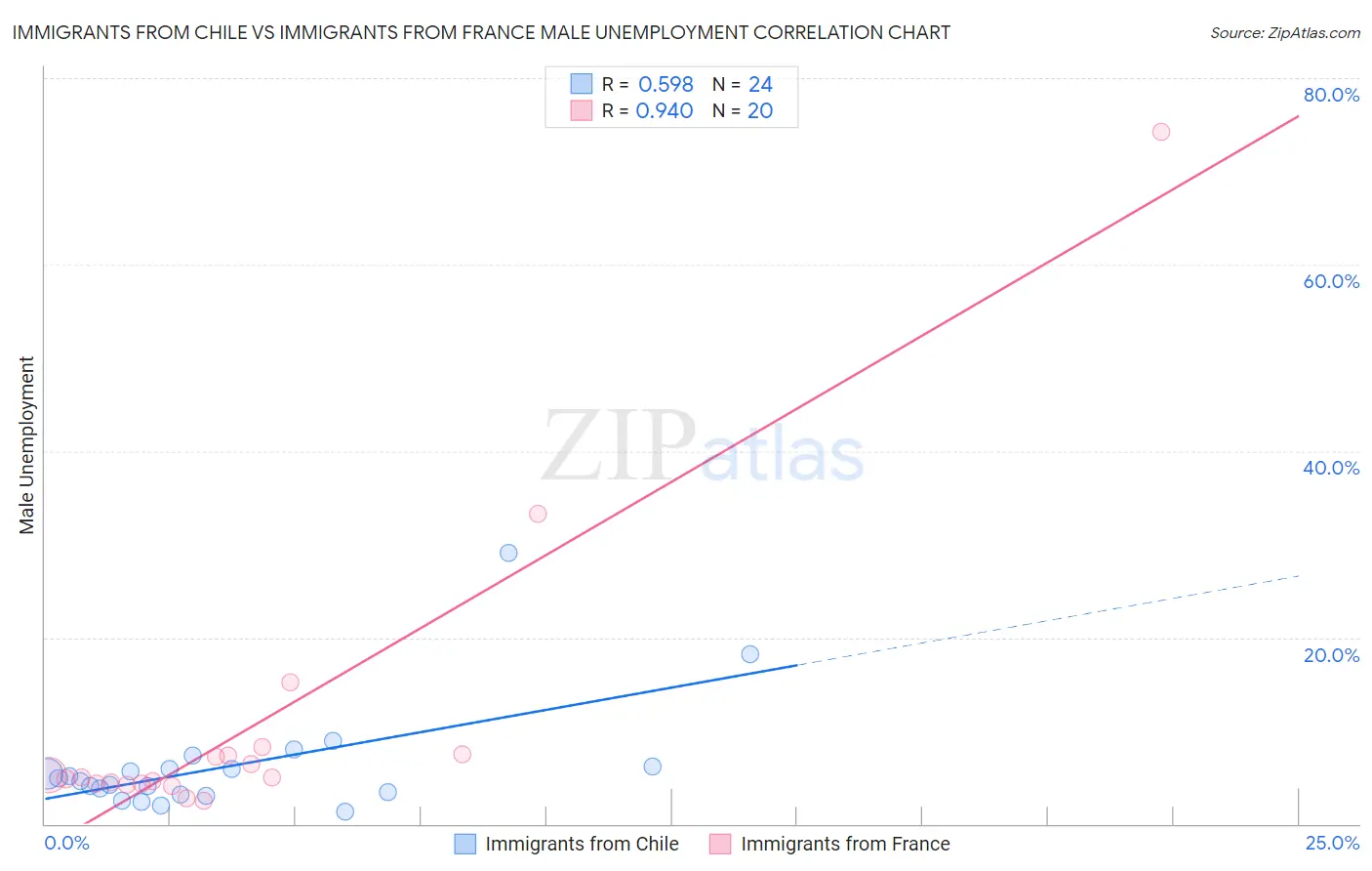 Immigrants from Chile vs Immigrants from France Male Unemployment