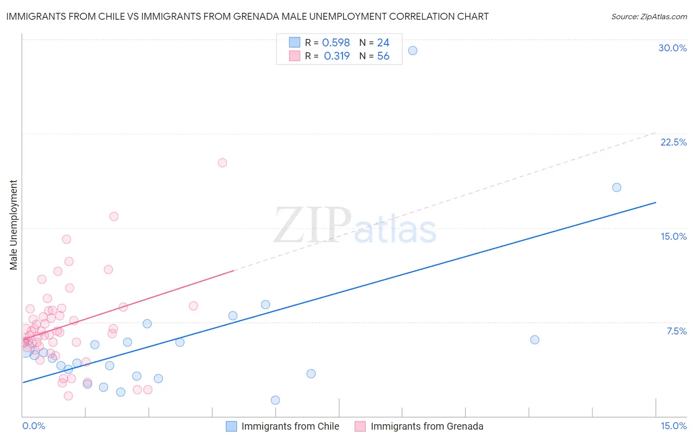 Immigrants from Chile vs Immigrants from Grenada Male Unemployment
