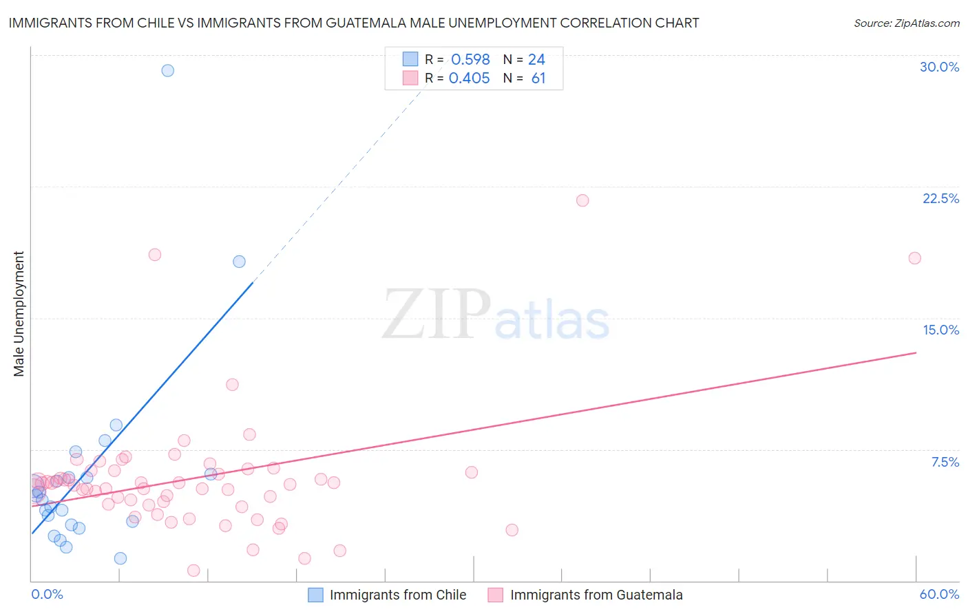 Immigrants from Chile vs Immigrants from Guatemala Male Unemployment