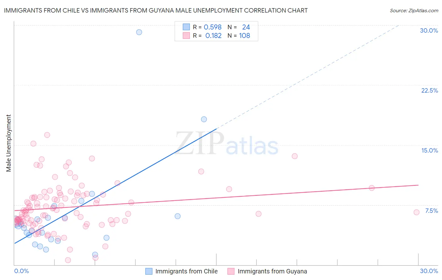 Immigrants from Chile vs Immigrants from Guyana Male Unemployment