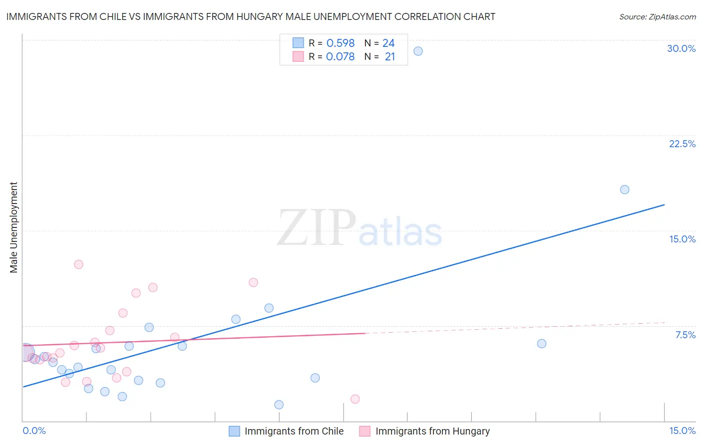 Immigrants from Chile vs Immigrants from Hungary Male Unemployment