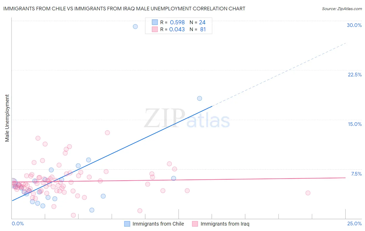 Immigrants from Chile vs Immigrants from Iraq Male Unemployment