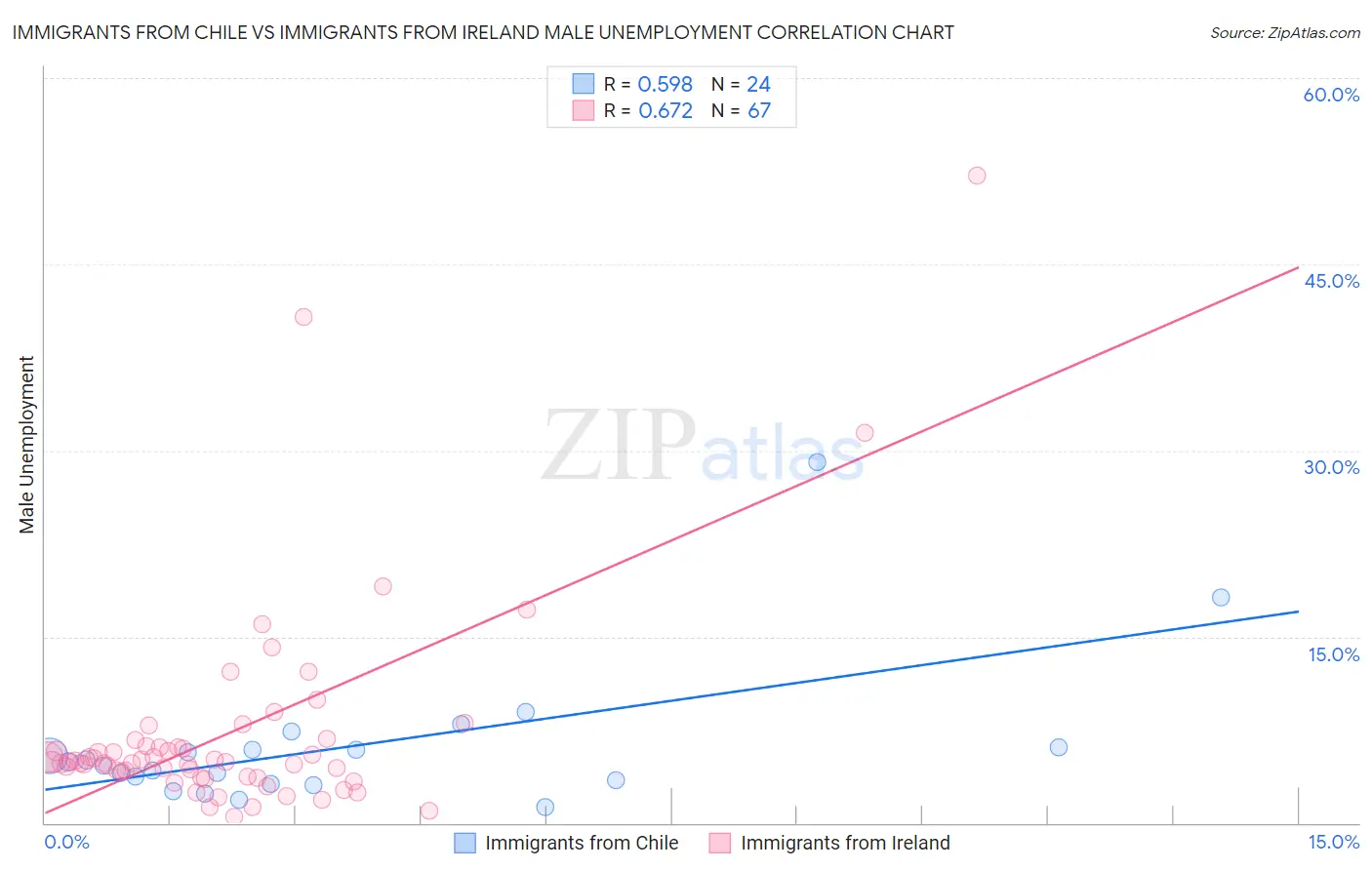 Immigrants from Chile vs Immigrants from Ireland Male Unemployment