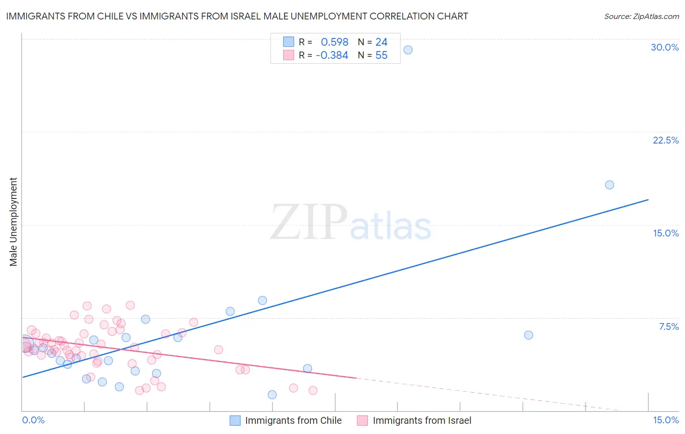 Immigrants from Chile vs Immigrants from Israel Male Unemployment