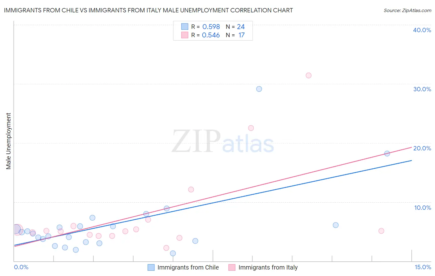 Immigrants from Chile vs Immigrants from Italy Male Unemployment