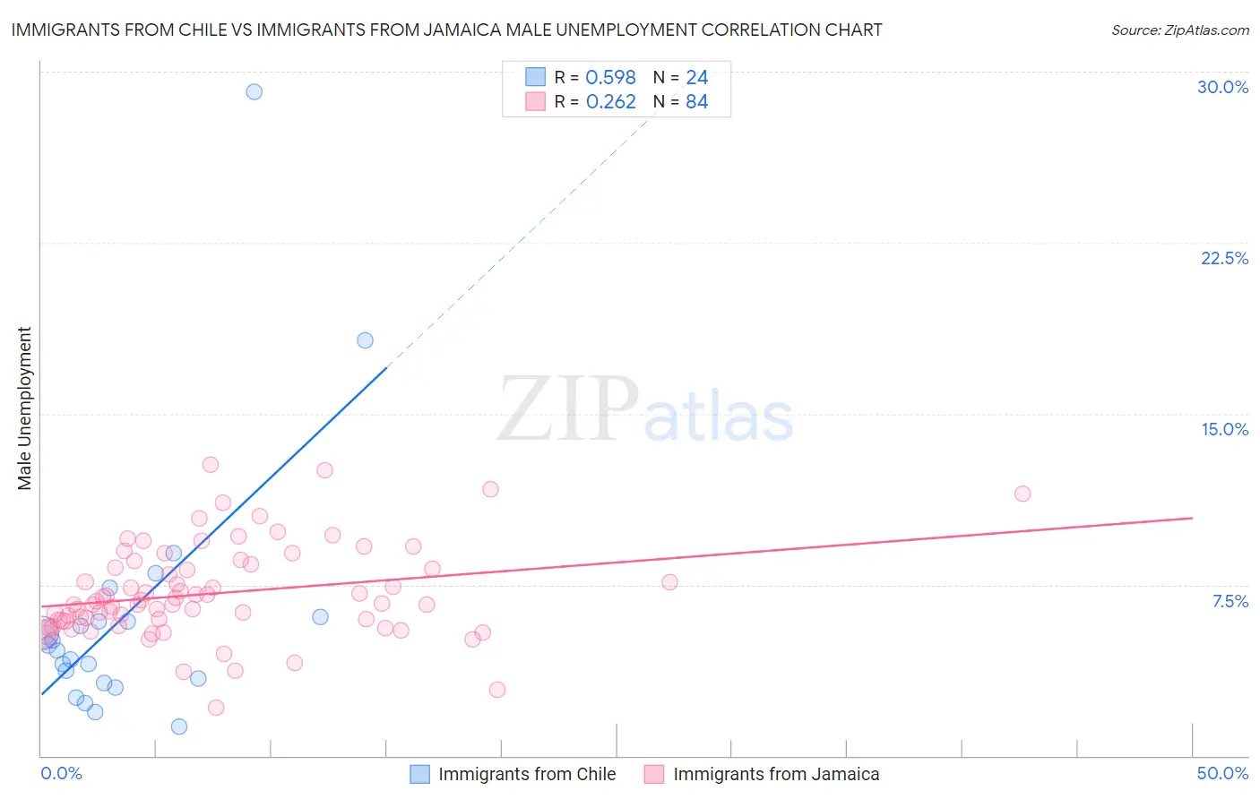 Immigrants from Chile vs Immigrants from Jamaica Male Unemployment
