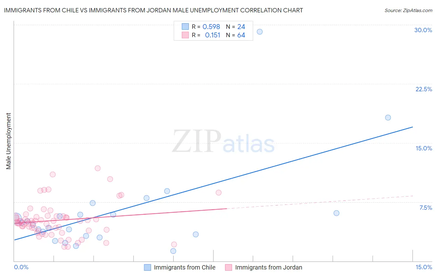 Immigrants from Chile vs Immigrants from Jordan Male Unemployment