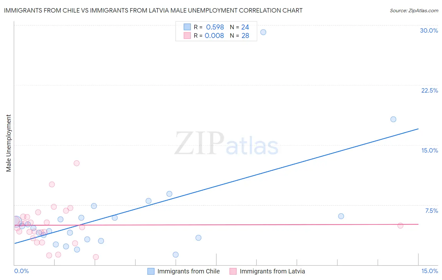 Immigrants from Chile vs Immigrants from Latvia Male Unemployment