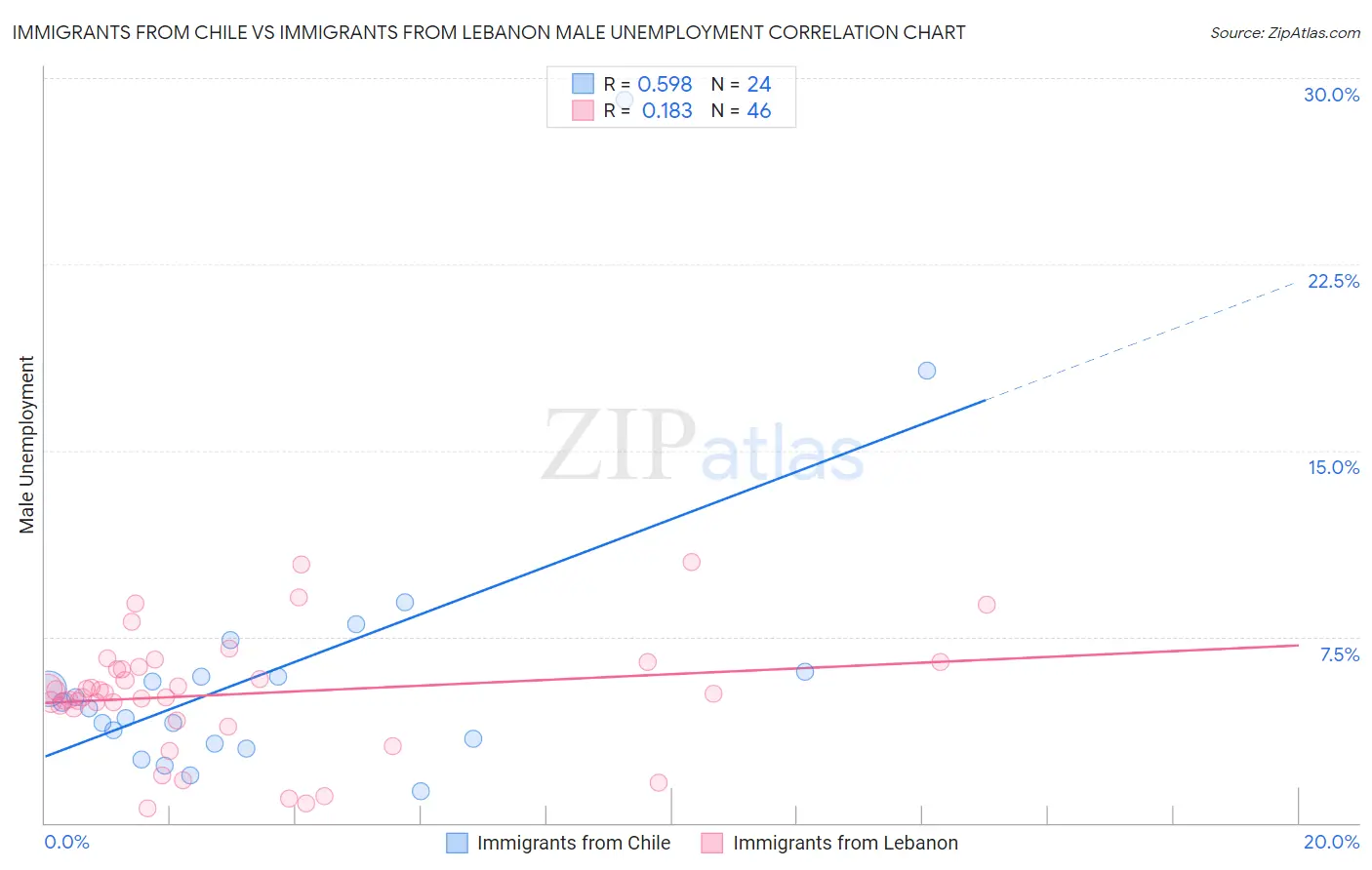 Immigrants from Chile vs Immigrants from Lebanon Male Unemployment