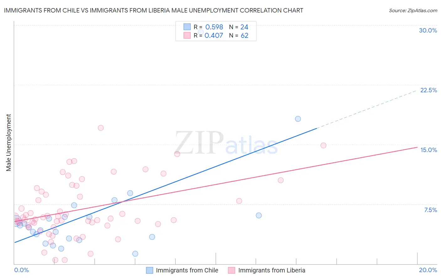 Immigrants from Chile vs Immigrants from Liberia Male Unemployment